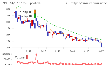 ＴＯＲＩＣＯチャート