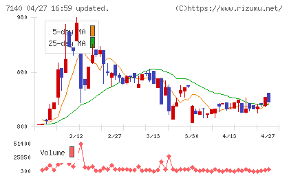 ペットゴーチャート