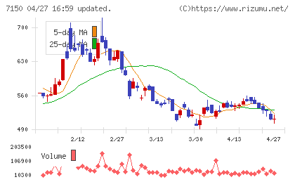 島根銀行チャート