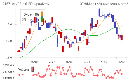 めぶきフィナンシャルグループチャート
