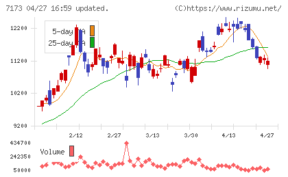 東京きらぼしフィナンシャルグループチャート