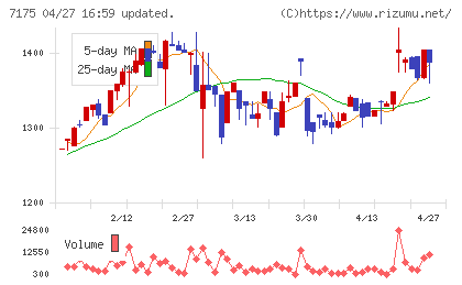 今村証券チャート