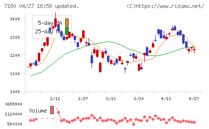 九州フィナンシャルグループチャート