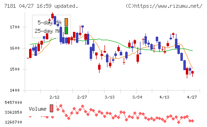 かんぽ生命保険チャート