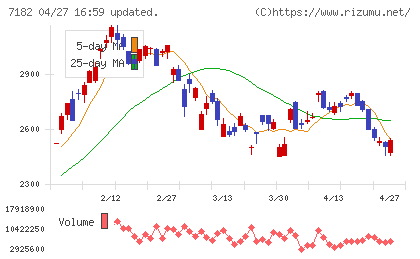 ゆうちょ銀行チャート