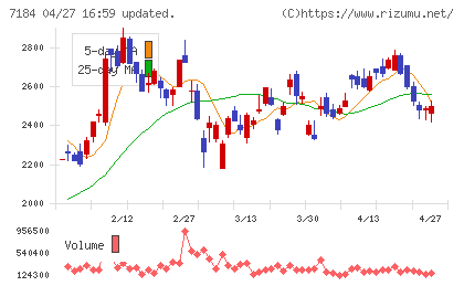 富山第一銀行チャート