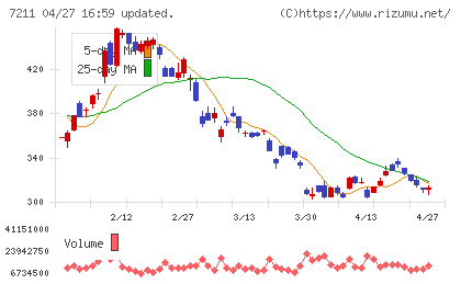 三菱自動車チャート