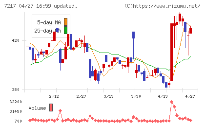 テインチャート