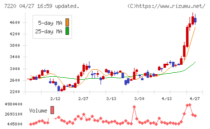 武蔵精密工業チャート