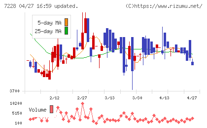 デイトナチャート