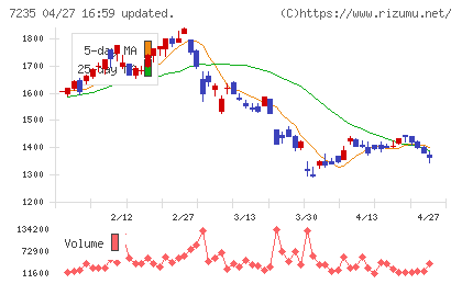 東京ラヂエーター製造チャート