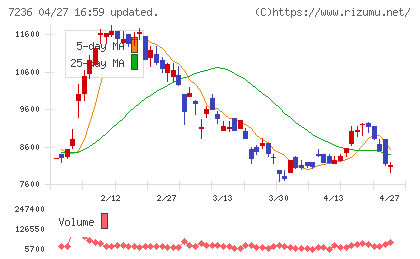 ティラドチャート