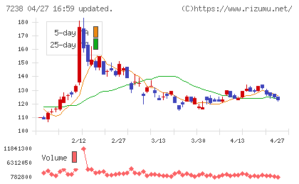 曙ブレーキ工業チャート