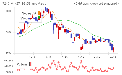 ＮＯＫチャート