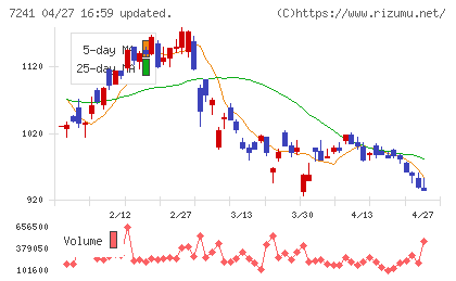 フタバ産業チャート