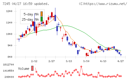 大同メタル工業チャート