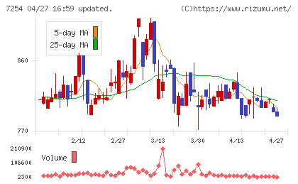 ユニバンスチャート