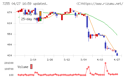 桜井製作所チャート