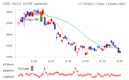 アイシンチャート