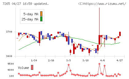 エイケン工業チャート