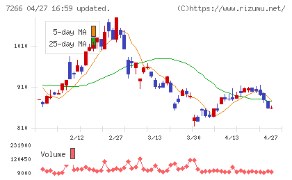 今仙電機製作所チャート
