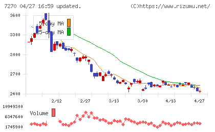 ＳＵＢＡＲＵチャート