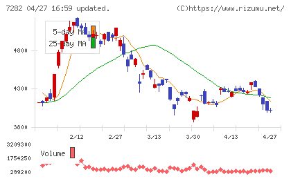 豊田合成チャート