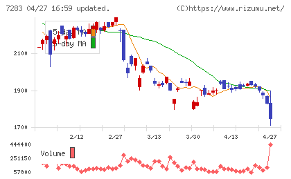 愛三工業チャート