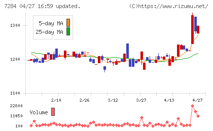 盟和産業チャート