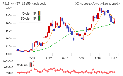 セレンディップ・ホールディングスチャート
