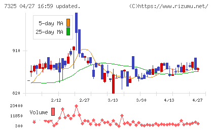アイリックコーポレーションチャート