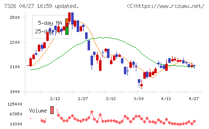 ＳＢＩインシュアランスグループチャート