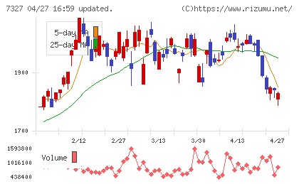 第四北越フィナンシャルグループチャート
