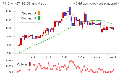 アイ・パートナーズフィナンシャルチャート