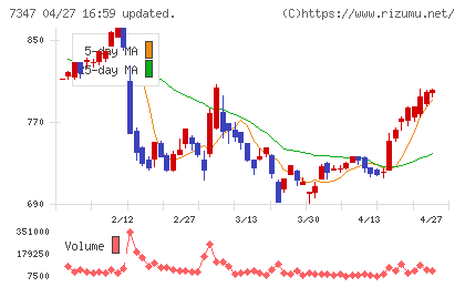 マーキュリアホールディングスチャート