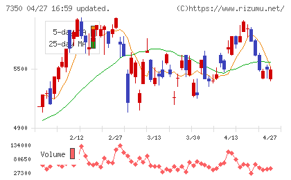 おきなわフィナンシャルグループチャート