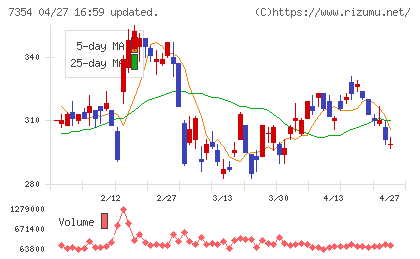 ダイレクトマーケティングミックスチャート