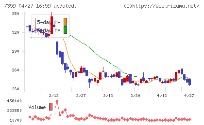 東京通信グループチャート