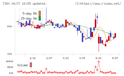 オンデックチャート