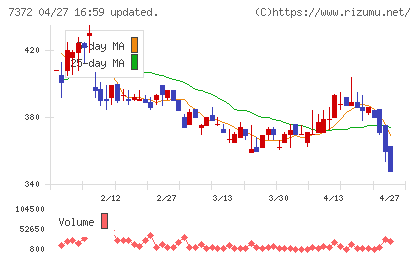 デコルテ・ホールディングスチャート