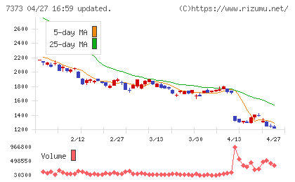 アイドマ・ホールディングスチャート