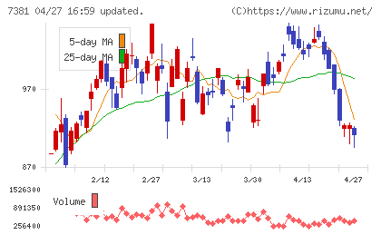 ＣＣＩグループチャート