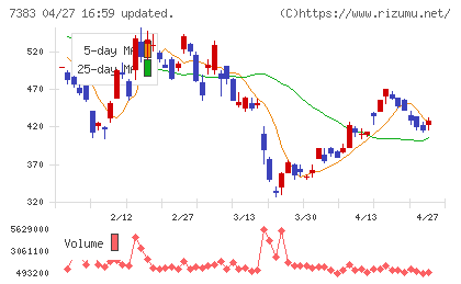 ネットプロテクションズホールディングスチャート