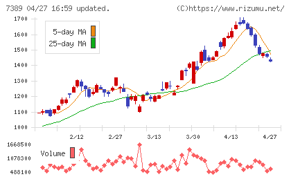 あいちフィナンシャルグループチャート