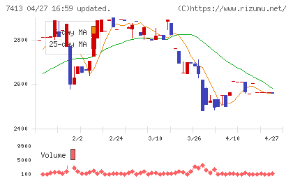 創健社チャート