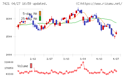 カッパ・クリエイトチャート