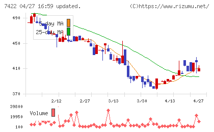 東邦レマックチャート
