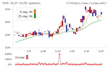 初穂商事チャート