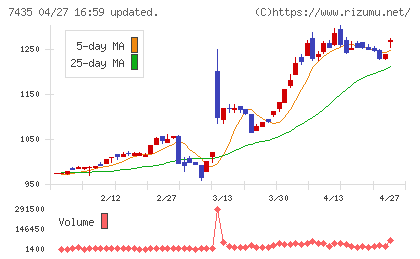 ナ・デックスチャート