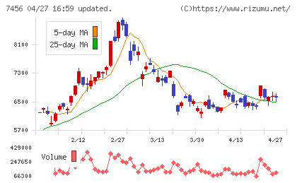 松田産業チャート